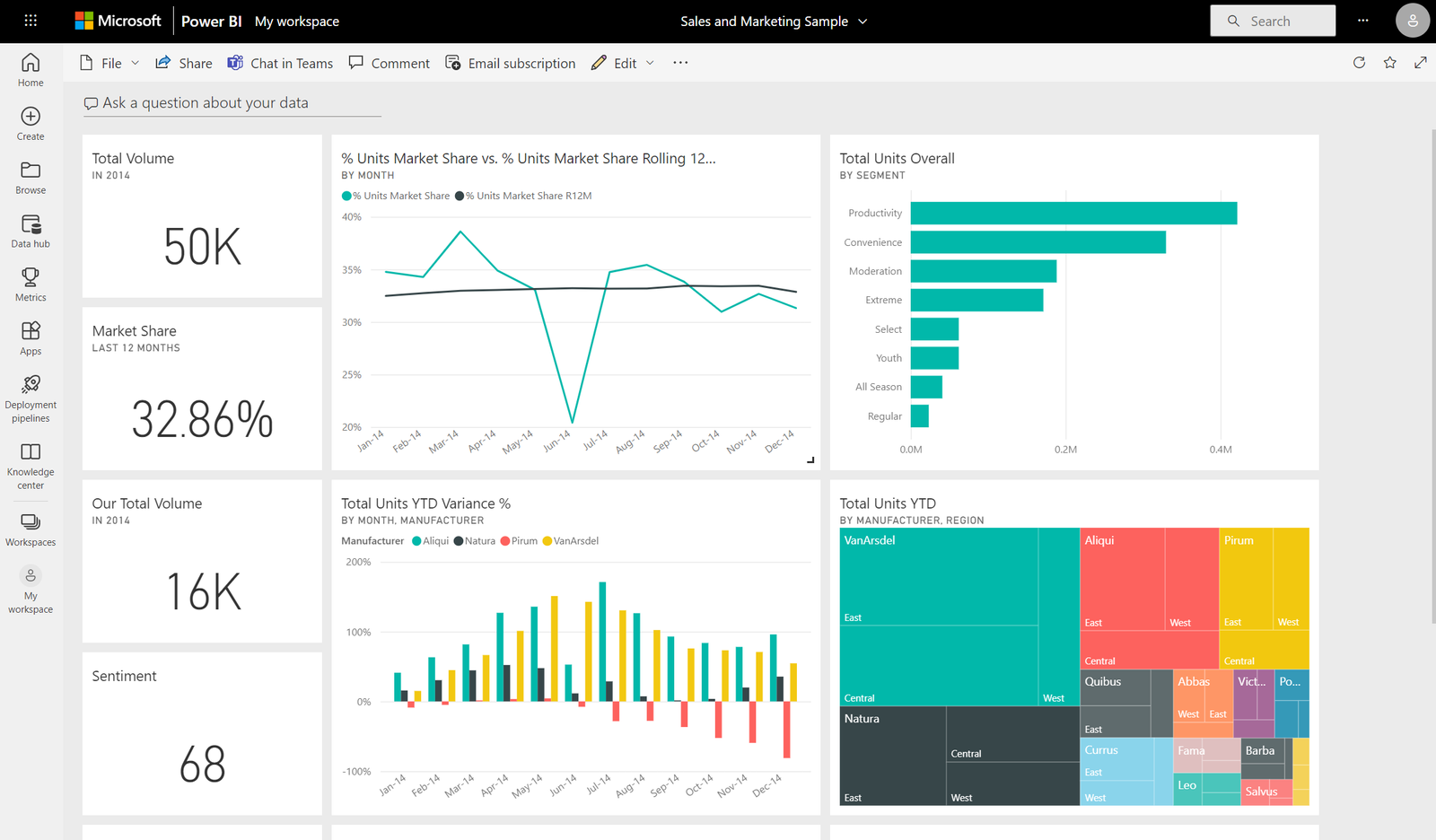 Dashboard Power BI analyse