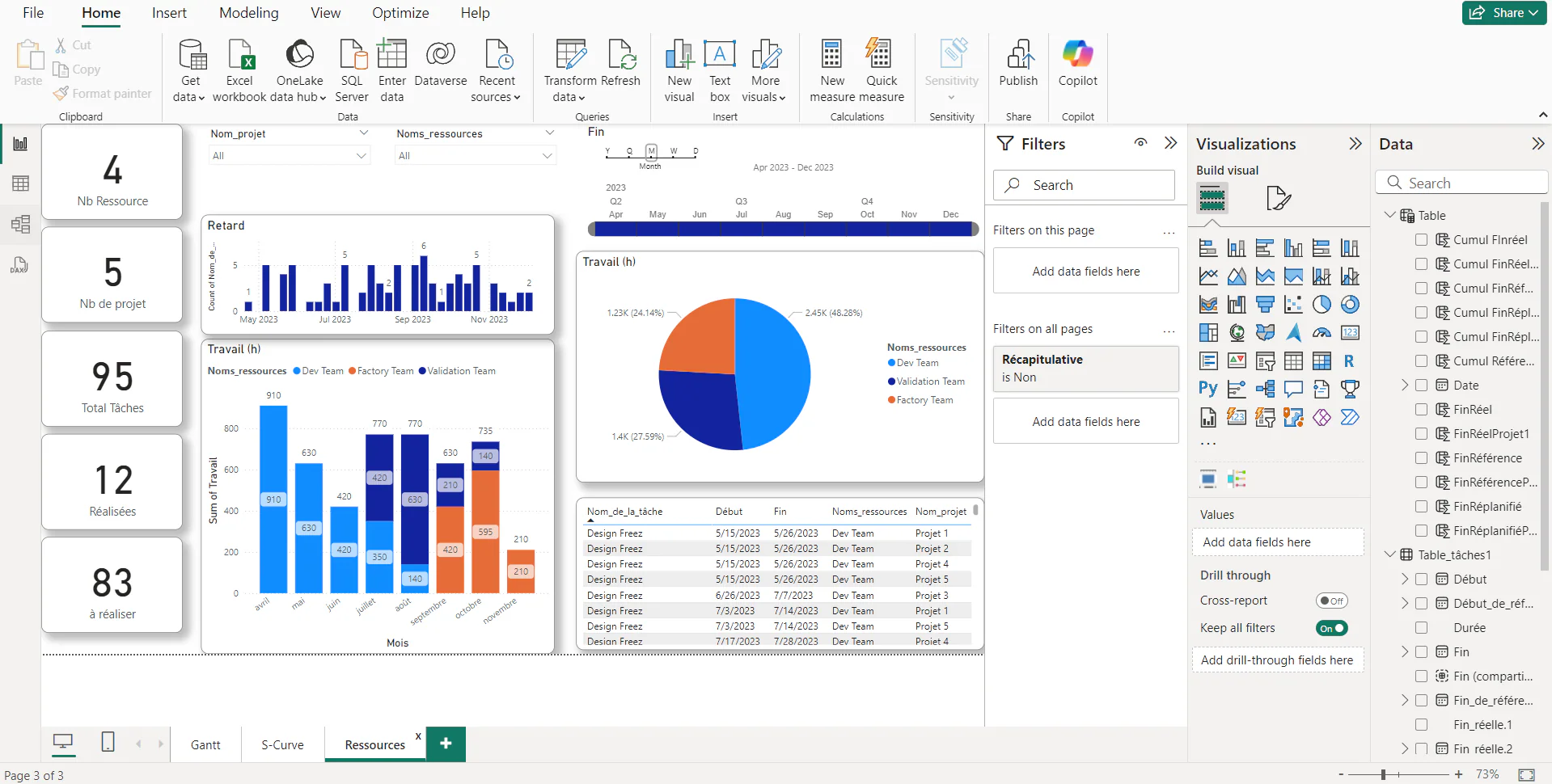 Dashboard Power BI gestion de projet